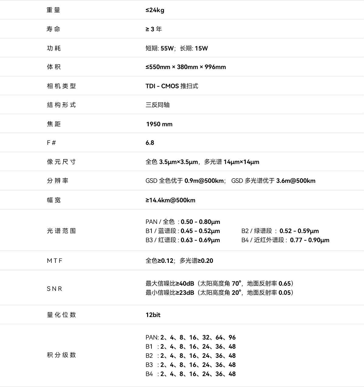 0.9m全色/3.6m多光谱可见光相机