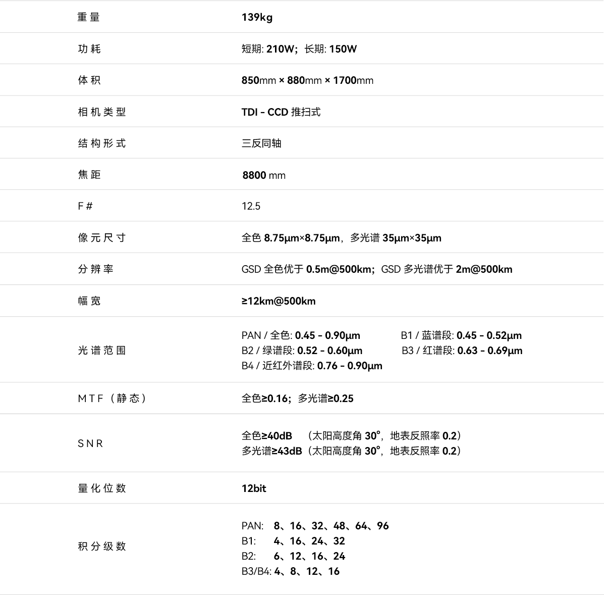 0.5m全色/2m多光谱可见光相机