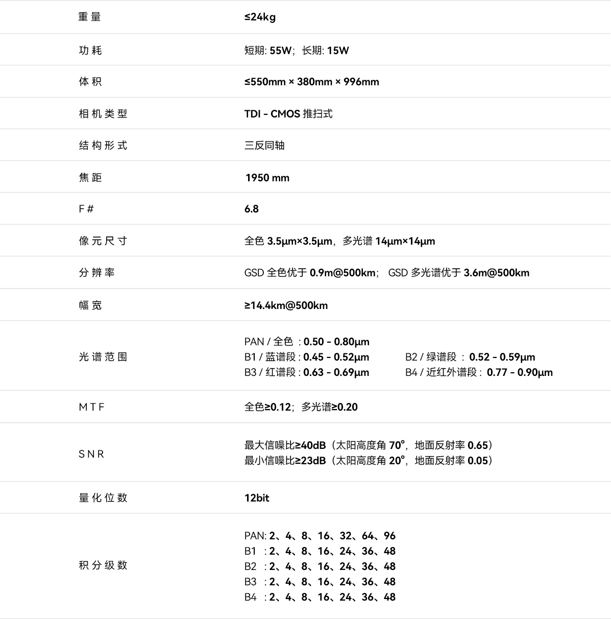 0.9m全色/3.6m多光谱可见光相机